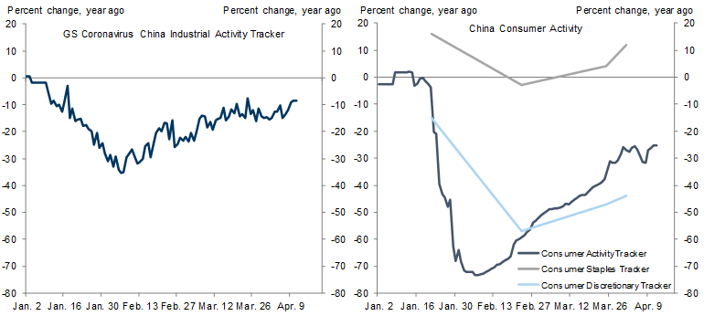 8. Industrial Activity in China Is Closer to Recovering than Consumer Activity. Data available on request.