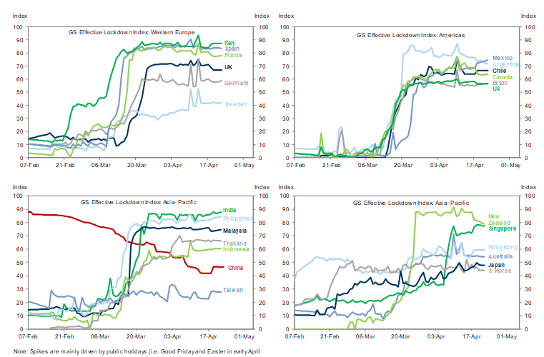 2. Every Economy Has Moved to Greater Restrictions Except for China. Data available on request.