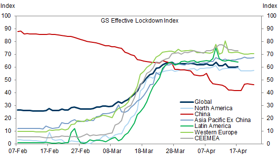 3. The ELI Has Remained Broadly Stable Last Month in Most Regions Except in China. Data available on request.