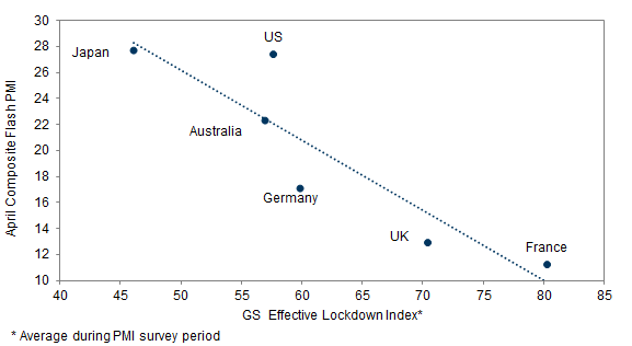 4. Strong Association Between Lockdown Intensity and April PMIs. Data available on request.