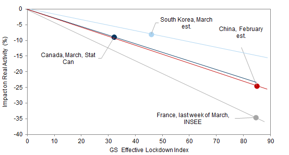 5. Association Between Lockdown Intensity and Official Growth Estimates. Data available on request.