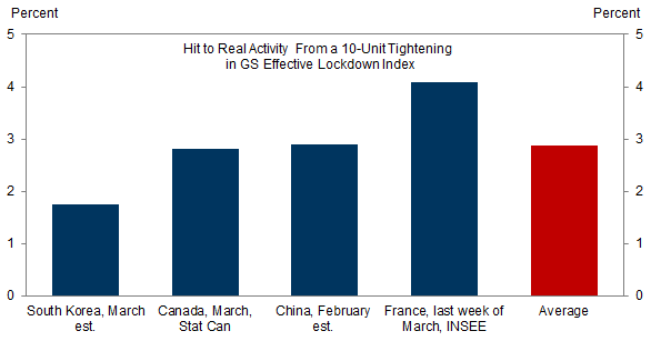 6. Official Estimates Suggest that a 10-Unit Tightening in the GS ELI Reduces GDP by 2.9% on Average. Data available on request.