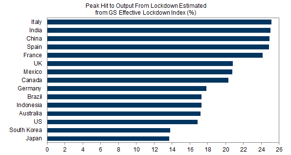 7. We Estimate Peak Monthly Hits to Output in a 15-25% Range. Data available on request.