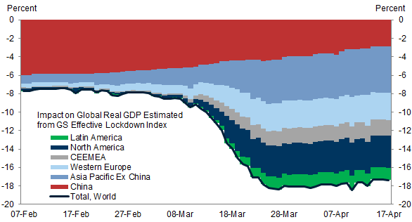 8. Our ELI-implied Hit to Global GDP Now Stands at 17%. Data available on request.