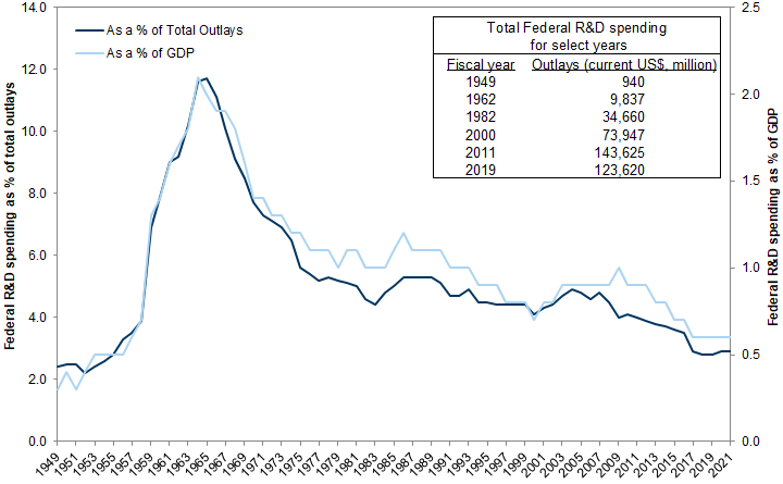 1. US federal government outlays for R&amp;D. Data available on request.
