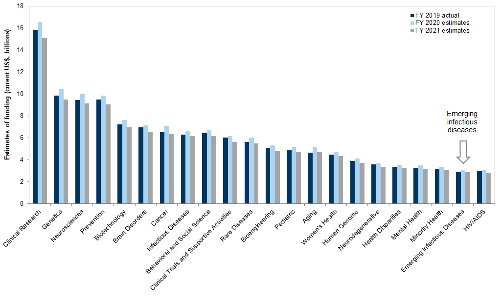 10. Estimates of NIH funding by research area, health condition, and disease. Data available on request.