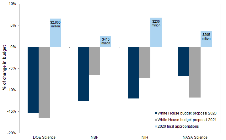11. Federal research budget, White House proposals vs. Congressional legislation. Data available on request.