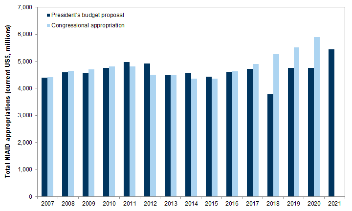 12. NIAID appropriations history. Data available on request.