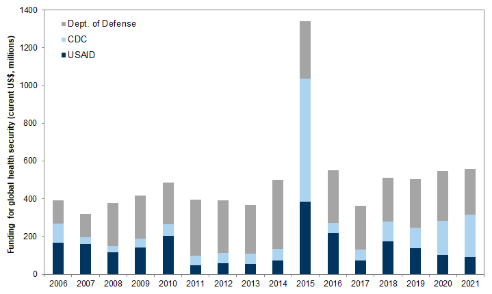 14. Funding for global health security. Data available on request.