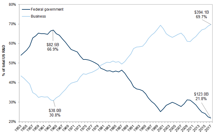 2. Funding R&amp;D: the federal government vs. the business sector. Data available on request.