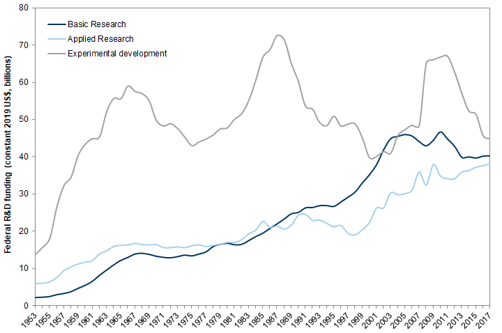 3. Federal funding for the three types of R&amp;D. Data available on request.