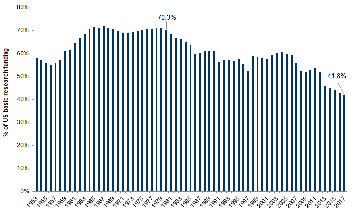 4. Percentage of US basic research funded by the federal government. Data available on request.