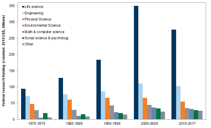 5. Federal research funding by discipline. Data available on request.