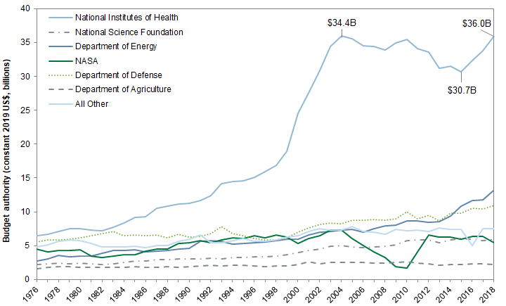 6. Federal research funding by agency. Data available on request.