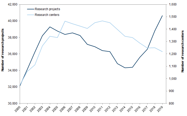 7. Number of research projects and research centers receiving NIH grants. Data available on request.