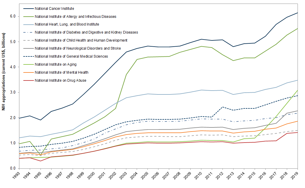8. NIH funding by institutes. Data available on request.