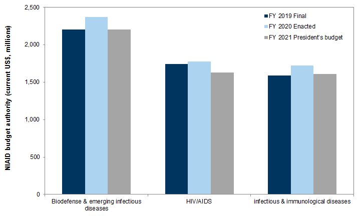 9. NIAID budget authority by research activity. Data available on request.