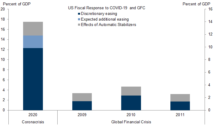 1. The Fiscal Response in 2020 Has Been Swift and Powerful. Data available on request.
