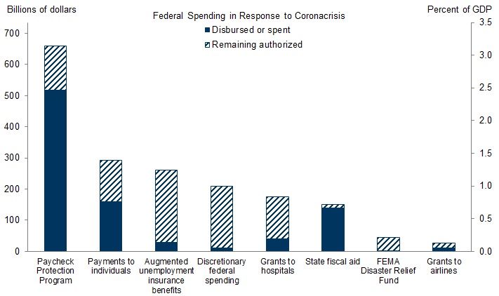 2. Much of the Spending Planned for 2020 Already Happened in April. Data available on request.