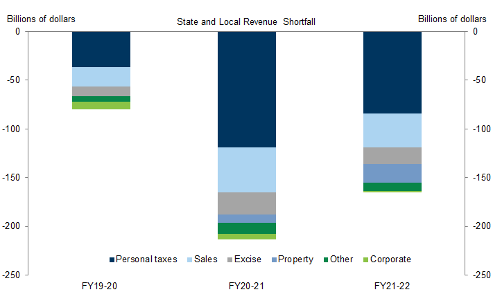 3. State and Local Governments Face Substantial Revenue Shortfalls. Data available on request.