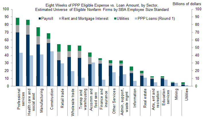 4. PPP-Eligible Expenses Are Likely Mostly Covered After the Second Funding Round. Data available on request.