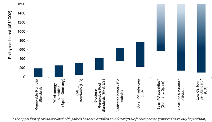 Exhibit: Implied carbon prices for regulatory mandated carbon projects. Data available on request.