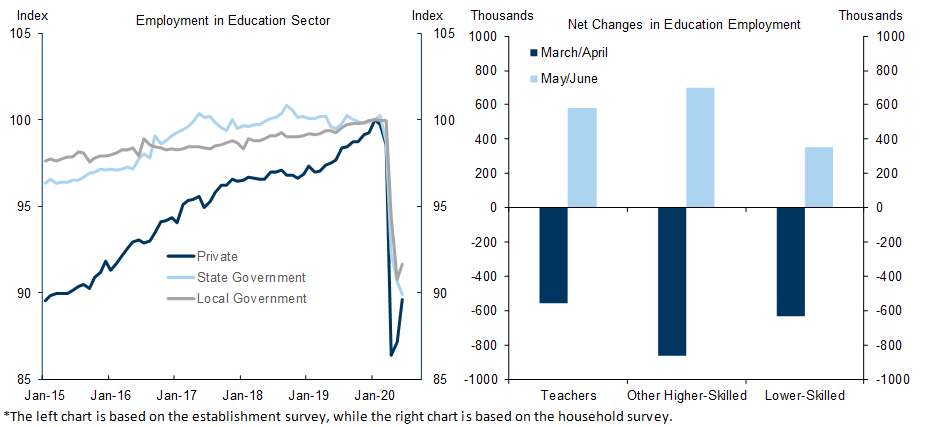 1. Employment in the Education Industry Fell Sharply; Education Employment Remains Depressed, Particularly for Lower-Skilled Workers. Data available on request.