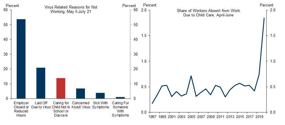 2. Child Care Needs Have Prevented Many Workers from Working. Data available on request.