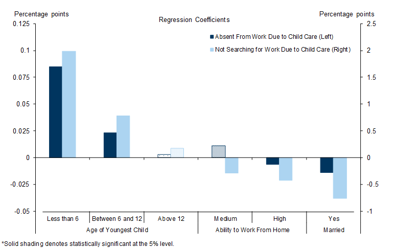 3. Single Parents, Parents with Young Children, and Parents with Less Ability to Work from Home Are More Likely to Stop Working Due to Child Care. Data available on request.