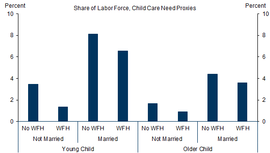 4. A Significant Share of the Labor Force Likely Requires Child Care Support Without Schools. Data available on request.
