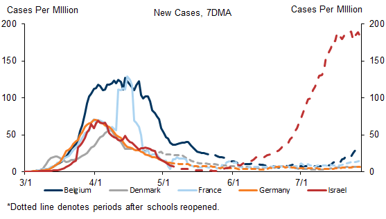 6. Other Countries Have Not Seen a Spike in Virus Cases After Reopening Schools, with the Exception of Israel. Data available on request.