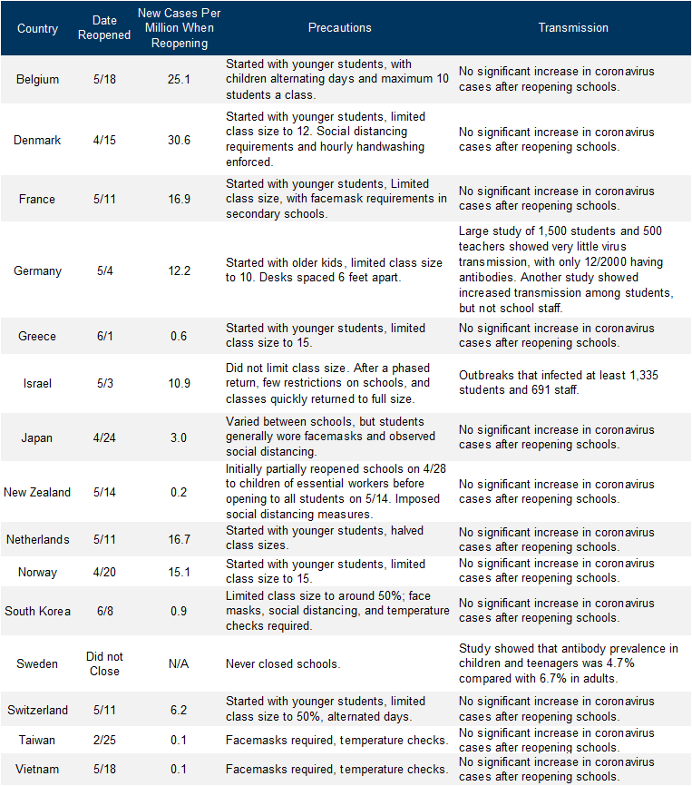 7. Most Countries That Have Reopened Schools Have Done So Cautiously. Data available on request.