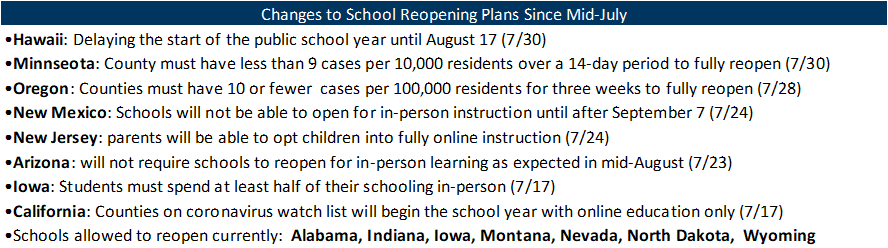 8. States Have Pushed Back School Reopening Plans and Have Provided Guidelines for Reopening. Data available on request.