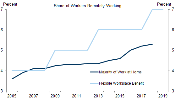 1. Employees Increasingly Worked From Home or Had the Option Prior to the Pandemic. Data available on request.