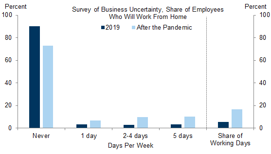 2. Employers Expect a Large Increase in Working From Home Even After the Pandemic. Data available on request.