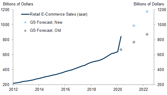 3. E-Commerce Sales Rose Sharply in Q2; Our Industry Analysts Expect the Acceleration to Persist. Data available on request.