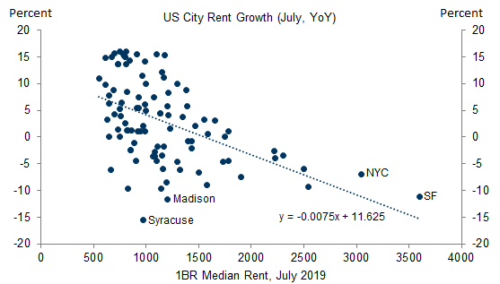 4. Rents in Expensive Cities and College Towns Have Fallen Sharply. Data available on request.