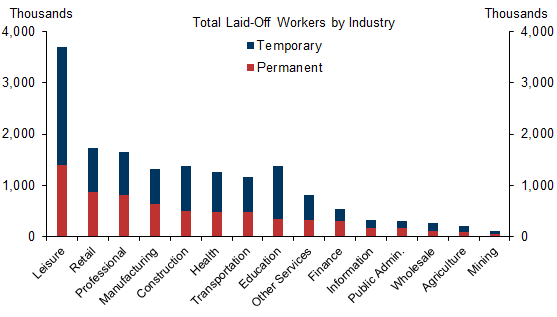 6. Permanent Layoffs Have Increased, Particularly in Leisure and Hospitality. Data available on request.
