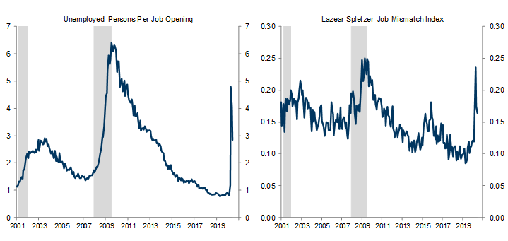 7. Job Openings and Measures of Job Mismatch Suggest a Quicker Pace of Reallocation in this Recovery. Data available on request.