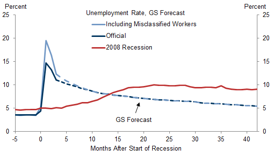 8. We Expect a Much Faster Labor Market Recovery Than Following the Global Financial Crisis. Data available on request.