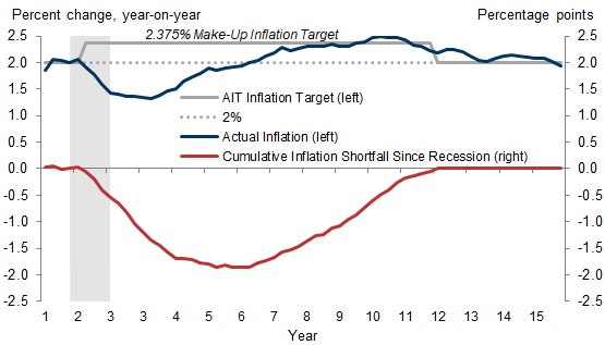 1. One Interpretation of AIT Would Temporarily Set a Higher Make-Up Target When Inflation Has Run Below 2% on Average. Data available on request.