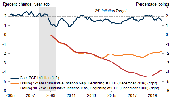 2. Another Interpretation of AIT Would Add the Cumulative Inflation Shortfall to the Policy Rule. Data available on request.