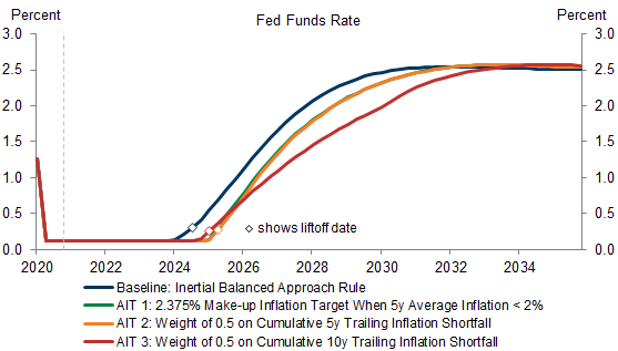 3. Under the FOMC’s Latest Economic Forecasts, AIT Policies Would Imply Liftoff Around Early 2025. Data available on request.