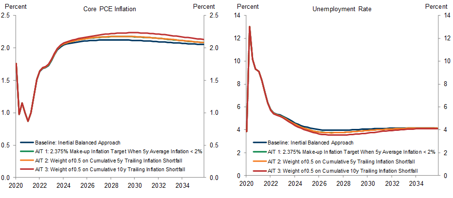 4. AIT Rules Generate Higher but Still Moderate Inflation and a Modest Labor Market Overshoot. Data available on request.
