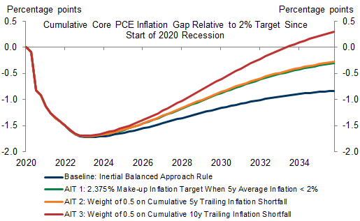 5. Only the AIT Rule with a 10-Year Lookback Window Closes the Cumulative Inflation Gap on a Reasonable Timeline. Data available on request.