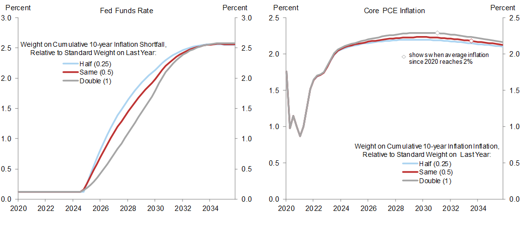 6. Closing the Cumulative Inflation Gap by 2030 Requires Responding to It Twice as Strongly as Usual. Data available on request.