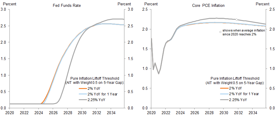 7. A Pure Inflation Liftoff Threshold of 2.25% Would Generate a Later Liftoff but Faster Tightening. Data available on request.
