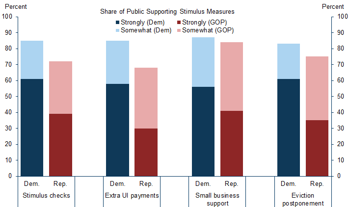 1. Broad Support for Stimulus, but Deeper Among Democrats. Data available on request.