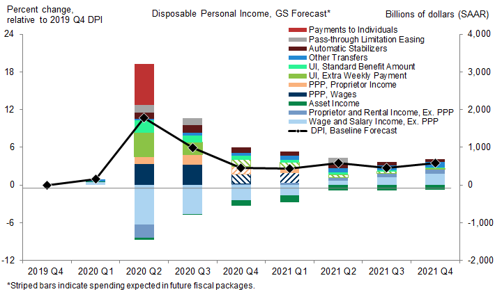 2. We Expect Disposable Income Growth of +6.3% in 2020 and -1.9% in 2021. Data available on request.