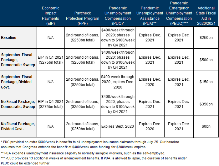 3. Several Potential Scenarios for Fiscal Stimulus. Data available on request.